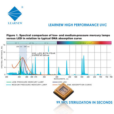 1W 3W UVC LED Chip 250-280nm για αποστείρωση αέρα και νερού