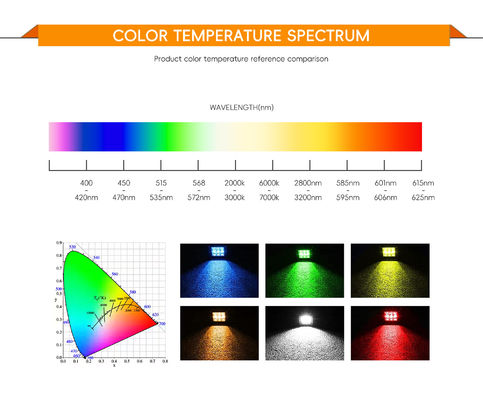 Bridgelux LED COB Chip με Ra97 Ra98 Υψηλή χρωματική απόδοση και απόδοση 140 lm/w για επαγγελματικό φωτισμό