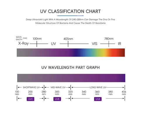 Δίοδος LED UVB 280nm με Ισχύ 0.5W και 10000 Ώρες Λειτουργίας για Ιατρική Θεραπεία και Ανάπτυξη Φυτών