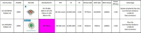100w 7070 χαμηλής θερμικής αντίστασης GROW LED COB για φωτισμό ανάπτυξης φυτών